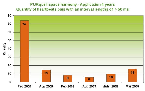 Raumvital Study 3: Heart rate variability – span in necessary heartbeat intervals to the
preservation of the balance