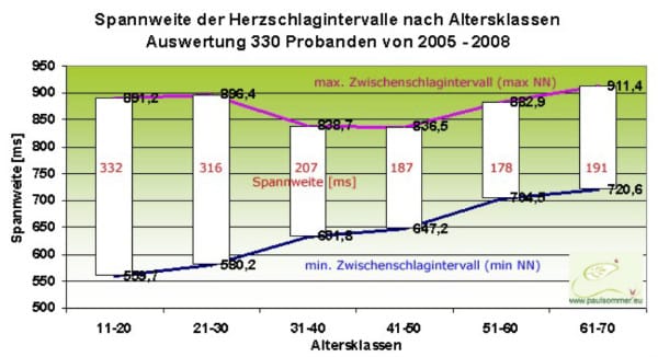 Raumvital Study: Heart Rate Variability as a Health Indicator
