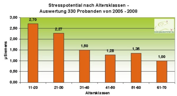 Raumvital Study 2: Stress Levels by Age Group