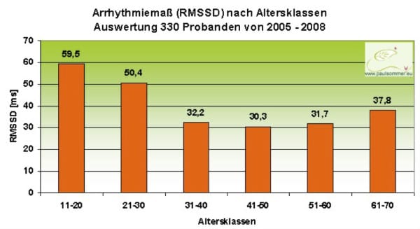 Raumvital Study: Heart Rate Variability as a Health Indicator: Further Parameter Arrhythmia Measure