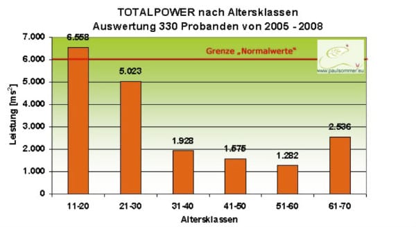 Raumvital Study: Heart Rate Variability as a Health Indicator: Further Parameter Total Power